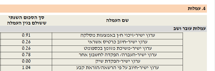 דוגמה לתעודת זהות בנקאית - סעיף עמלות